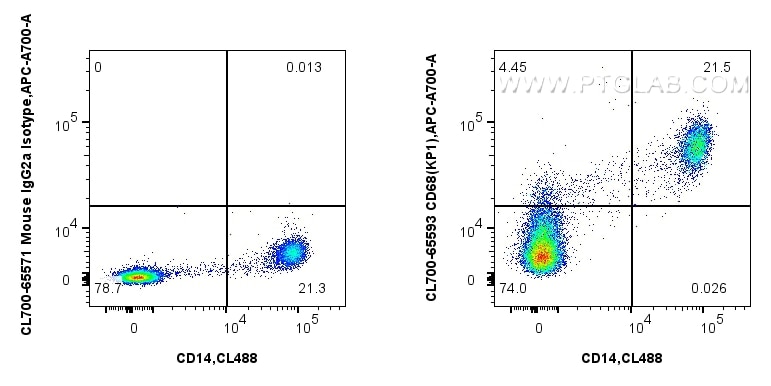 Flow cytometry (FC) experiment of human PBMCs using CoraLite®700 Anti-Human CD68 (KP1) Mouse IgG2a Rec (CL700-65593)