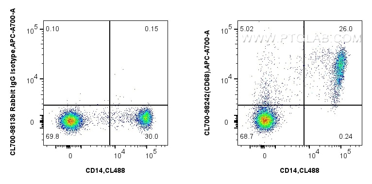 FC experiment of human PBMCs using CL700-98242 Flow cytometry (FC) experiment of human PBMCs using CoraLite®700 Anti-Human CD68 Rabbit Recombinant An (CL700-98242)