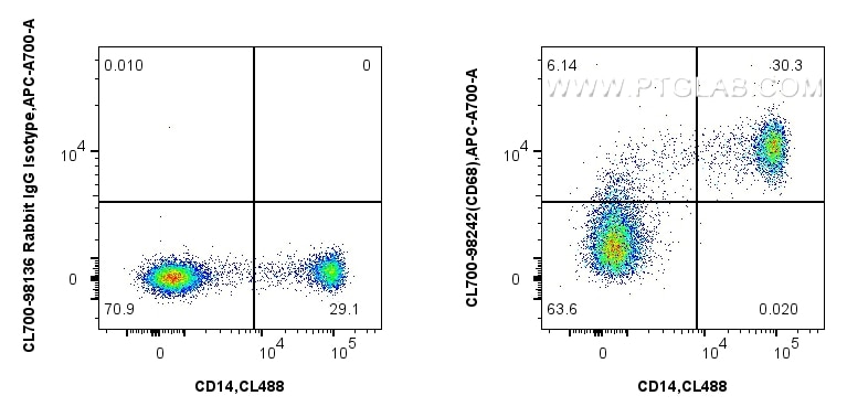 1x10^6 human PBMCs were stained with CoraLite® Plus 488 Anti-Human CD4, and 5 ul CoraLite®700 Anti-Human CD68 Rabbit RecAb (CL700-98242, Clone: 241810G1) or CoraLite®700 Rabbit IgG Isotype Control Recombinant Antibody (CL700-98136, Clone: 240953C9). Cells were incubated with FC Receptor Block prior to staining. Cells were fixed and permeabilized with Intracellular Flow Cytometry Fixation & Permeabilization Buffer Kit (PF00019). Flow cytometry (FC) experiment of human PBMCs using CoraLite®700 Anti-Human CD68 Rabbit Recombinant An (CL700-98242)
