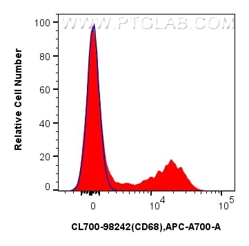 FC experiment of human PBMCs using CL700-98242 Flow cytometry (FC) experiment of human PBMCs using CoraLite®700 Anti-Human CD68 Rabbit Recombinant An (CL700-98242)