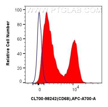 1x10^6 human PBMCs were stained with 5 ul CoraLite®700 Anti-Human CD68 Rabbit RecAb (CL700-98242, Clone: 241810G1) (red) or CoraLite®700 Rabbit IgG Isotype Control Recombinant Antibody (CL700-98136, Clone: 240953C9) (blue). Cells were incubated with FC Receptor Block prior to staining. Cells were fixed and permeabilized with Intracellular Flow Cytometry Fixation & Permeabilization Buffer Kit (PF00019). Flow cytometry (FC) experiment of human PBMCs using CoraLite®700 Anti-Human CD68 Rabbit Recombinant An (CL700-98242)