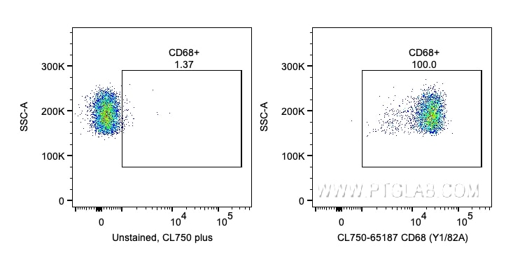 Flow cytometry (FC) experiment of human PBMCs using CoraLite® Plus 750 Anti-Human CD68 (Y1/82A) (CL750-65187)