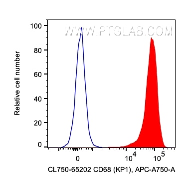 Flow cytometry (FC) experiment of human PBMCs using CoraLite® Plus 750 Anti-Human CD68 (KP1) (CL750-65202)