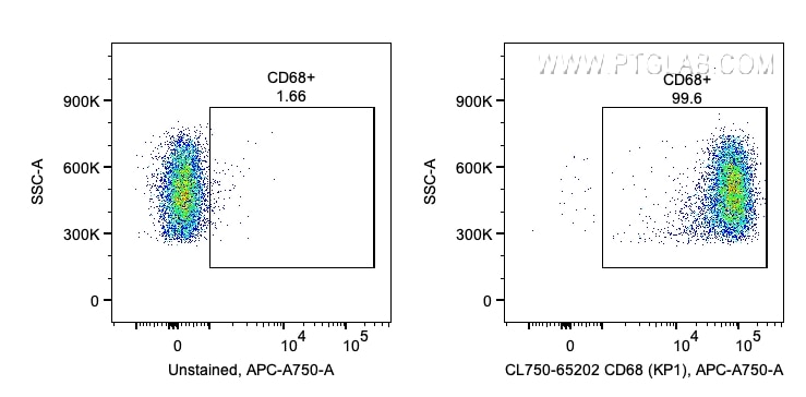 FC experiment of human PBMCs using CL750-65202