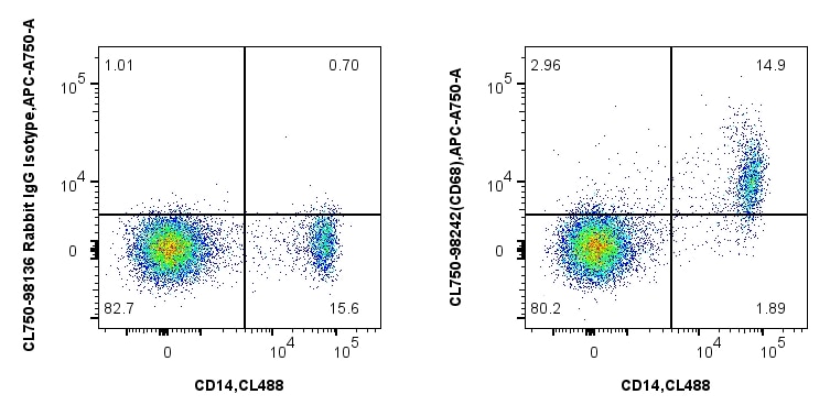 Flow cytometry (FC) experiment of human PBMCs using CoraLite® Plus 750 Anti-Human CD68 Rabbit Recombin (CL750-98242)