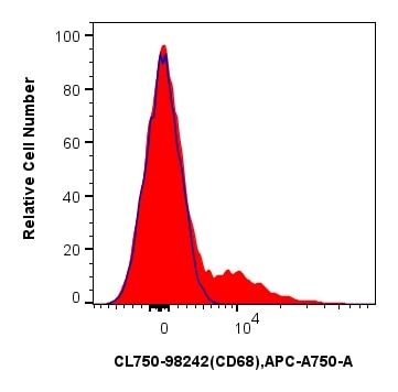 Flow cytometry (FC) experiment of human PBMCs using CoraLite® Plus 750 Anti-Human CD68 Rabbit Recombin (CL750-98242)