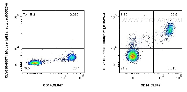 Flow cytometry (FC) experiment of human PBMCs using CoraLux Violet 510 Anti-Human CD68 (KP1) Mouse IgG (CLV510-65593)