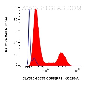 Flow cytometry (FC) experiment of human PBMCs using CoraLux Violet 510 Anti-Human CD68 (KP1) Mouse IgG (CLV510-65593)
