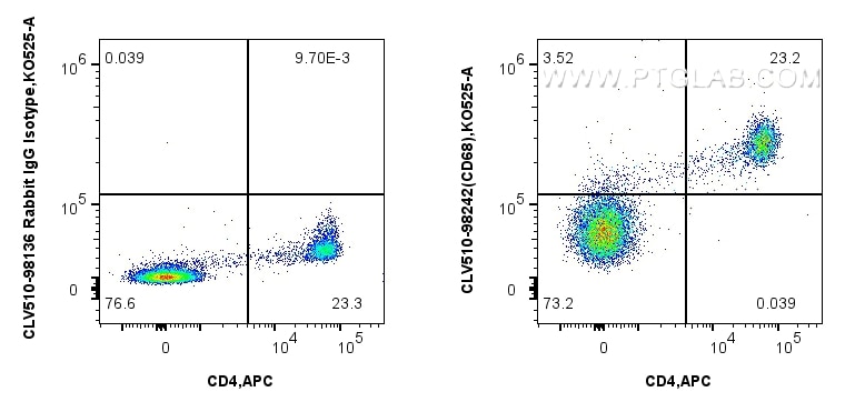 1x10^6 human PBMCs were stained with APC Anti-Human CD4, and 5 ul CoraLux Violet 510 Anti-Human CD68 Rabbit RecAb (CLV510-98242, Clone: 241810G1) or CoraLux Violet 510 Rabbit IgG Isotype Control Recombinant Antibody (CLV510-98136, Clone: 240953C9). Cells were incubated with FC Receptor Block prior to staining. Cells were fixed and permeabilized with Intracellular Flow Cytometry Fixation & Permeabilization Buffer Kit (PF00019). Flow cytometry (FC) experiment of human PBMCs using CoraLux Violet 510 Anti-Human CD68 Rabbit Recombin (CLV510-98242)