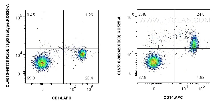 FC experiment of human PBMCs using CLV510-98242 Flow cytometry (FC) experiment of human PBMCs using CoraLux Violet 510 Anti-Human CD68 Rabbit Recombin (CLV510-98242)