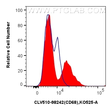 FC experiment of human PBMCs using CLV510-98242 Flow cytometry (FC) experiment of human PBMCs using CoraLux Violet 510 Anti-Human CD68 Rabbit Recombin (CLV510-98242)