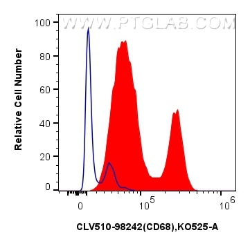1x10^6 human PBMCs were stained with 5 ul CoraLux Violet 510 Anti-Human CD68 Rabbit RecAb (CLV510-98242, Clone: 241810G1) (red) or CoraLux Violet 510 Rabbit IgG Isotype Control Recombinant Antibody (CLV510-98136, Clone: 240953C9) (blue). Cells were incubated with FC Receptor Block prior to staining. Cells were fixed and permeabilized with Intracellular Flow Cytometry Fixation & Permeabilization Buffer Kit (PF00019). Flow cytometry (FC) experiment of human PBMCs using CoraLux Violet 510 Anti-Human CD68 Rabbit Recombin (CLV510-98242)