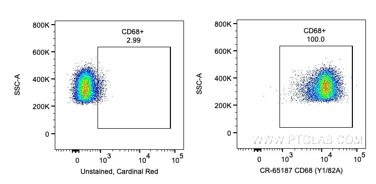 Flow cytometry (FC) experiment of human PBMCs using Cardinal Red™ Anti-Human CD68 (Y1/82A) (CR-65187)