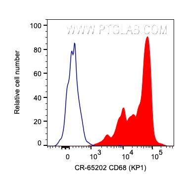 Flow cytometry (FC) experiment of human PBMCs using Cardinal Red™ Anti-Human CD68 (KP1) (CR-65202)
