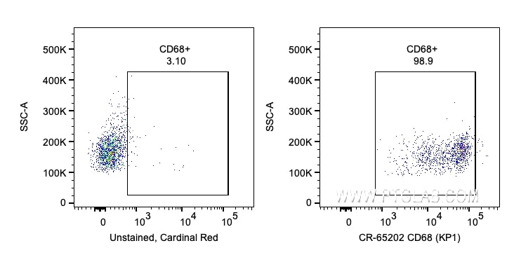 Flow cytometry (FC) experiment of human PBMCs using Cardinal Red™ Anti-Human CD68 (KP1) (CR-65202)