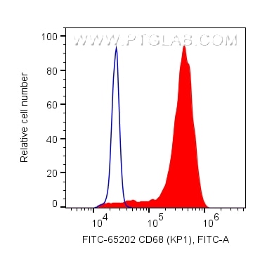 Flow cytometry (FC) experiment of human PBMCs using FITC Plus Anti-Human CD68 (KP1) (FITC-65202)