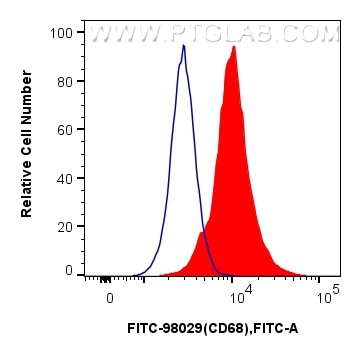 Flow cytometry (FC) experiment of mouse peritoneal macrophages using FITC Plus Anti-Mouse CD68 Rabbit Recombinant Antib (FITC-98029)