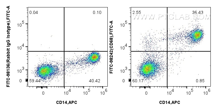 Flow cytometry (FC) experiment of human PBMCs using FITC Plus Anti-Human CD68 Rabbit Recombinant Antib (FITC-98242)