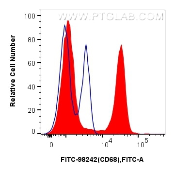 Flow cytometry (FC) experiment of human PBMCs using FITC Plus Anti-Human CD68 Rabbit Recombinant Antib (FITC-98242)