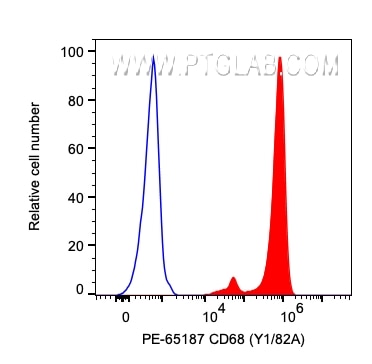 Flow cytometry (FC) experiment of human PBMCs using PE Anti-Human CD68 (Y1/82A) (PE-65187)