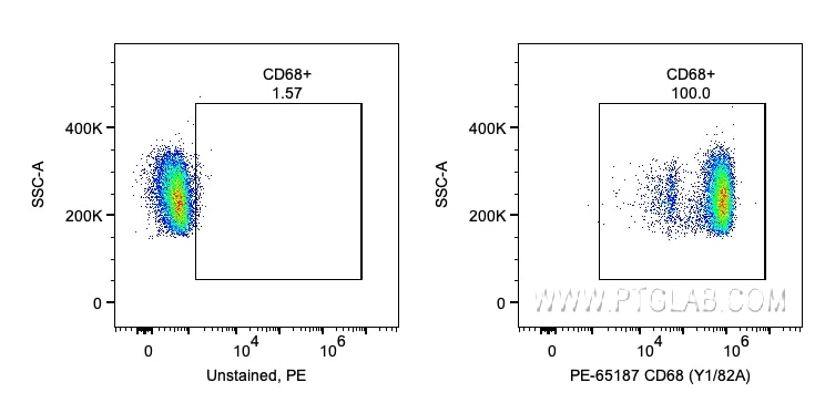 Flow cytometry (FC) experiment of human PBMCs using PE Anti-Human CD68 (Y1/82A) (PE-65187)