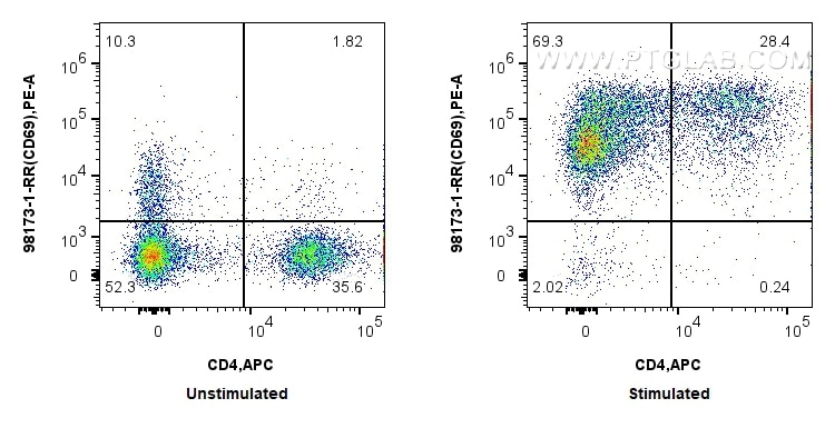 Flow cytometry (FC) experiment of human PBMCs using Anti-Human CD69 Rabbit Recombinant Antibody (98173-2-RR)