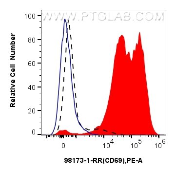Flow cytometry (FC) experiment of human PBMCs using Anti-Human CD69 Rabbit Recombinant Antibody (98173-2-RR)
