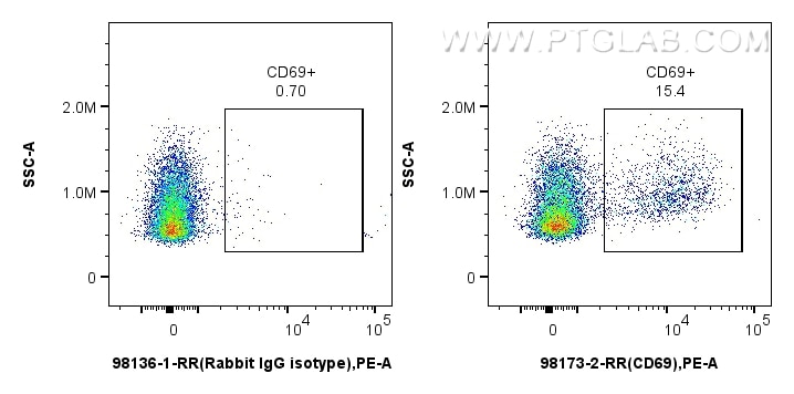 Flow cytometry (FC) experiment of Cnyo PBMCs using Anti-Human CD69 Rabbit Recombinant Antibody (98173-2-RR)