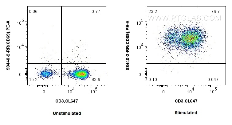Flow cytometry (FC) experiment of mouse splenocytes using Anti-Mouse CD69 Rabbit Recombinant Antibody (98440-2-RR)