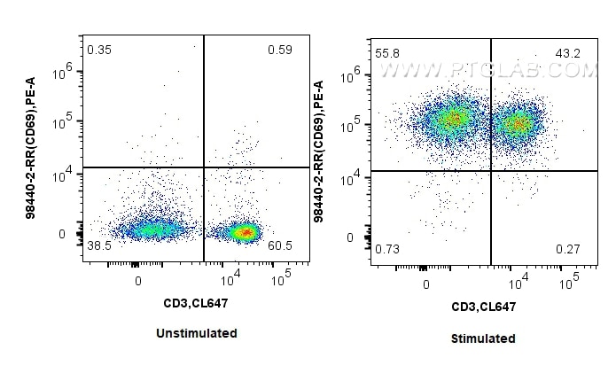 Flow cytometry (FC) experiment of mouse splenocytes using Anti-Mouse CD69 Rabbit Recombinant Antibody (98440-2-RR)