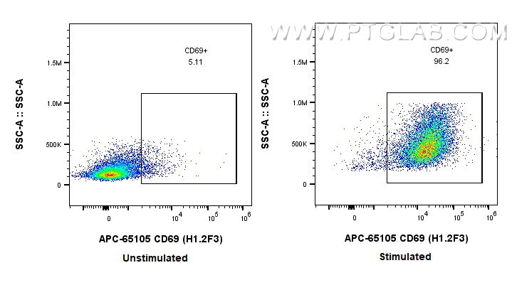 Flow cytometry (FC) experiment of mouse splenocytes using APC Anti-Mouse CD69 (H1.2F3) (APC-65105)