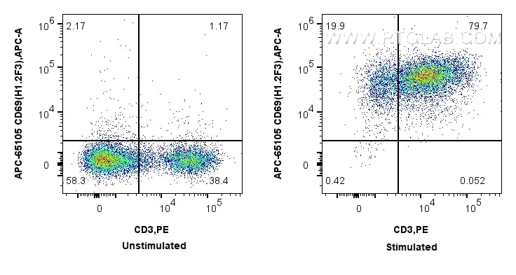 Flow cytometry (FC) experiment of mouse splenocytes using APC Anti-Mouse CD69 (H1.2F3) (APC-65105)