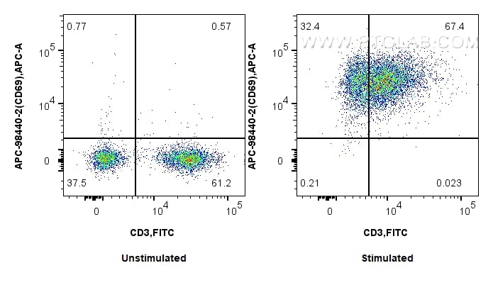 Flow cytometry (FC) experiment of mouse splenocytes using APC Anti-Mouse CD69 Rabbit Recombinant Antibody (APC-98440-2)