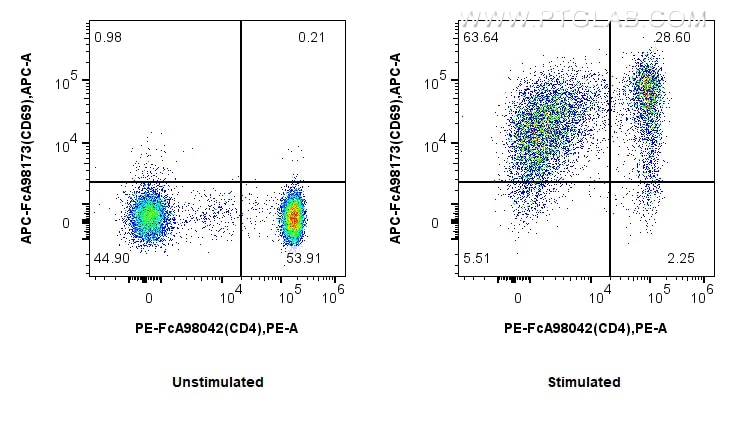 Flow cytometry (FC) experiment of human PBMCs using FcZero-rAb™ APC Anti-Human CD69 Rabbit Recombinant (APC-FcA98173)