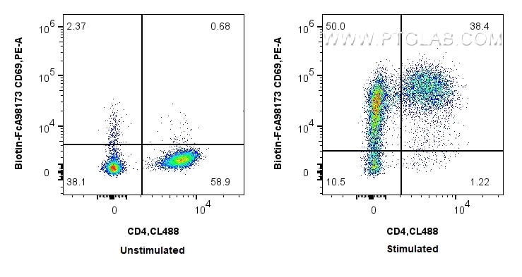 Flow cytometry (FC) experiment of human PBMCs using FcZero-rAb® Biotin Anti-Human CD69 Rabbit Recombin (Biotin-FcA98173)