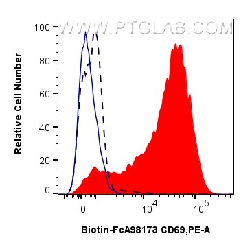 Flow cytometry (FC) experiment of human PBMCs using FcZero-rAb® Biotin Anti-Human CD69 Rabbit Recombin (Biotin-FcA98173)