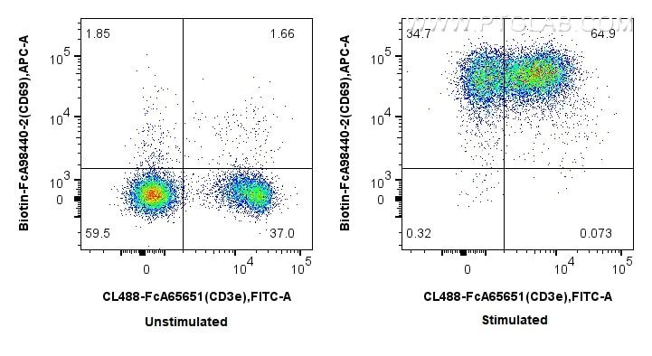 FC experiment of mouse splenocytes using Biotin-FcA98440-2 Flow cytometry (FC) experiment of mouse splenocytes using FcZero-rAb® Biotin Anti-Mouse CD69 Rabbit Recombin (Biotin-FcA98440-2)