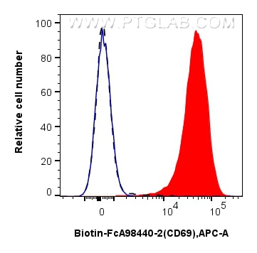 FC experiment of mouse splenocytes using Biotin-FcA98440-2 Flow cytometry (FC) experiment of mouse splenocytes using FcZero-rAb® Biotin Anti-Mouse CD69 Rabbit Recombin (Biotin-FcA98440-2)