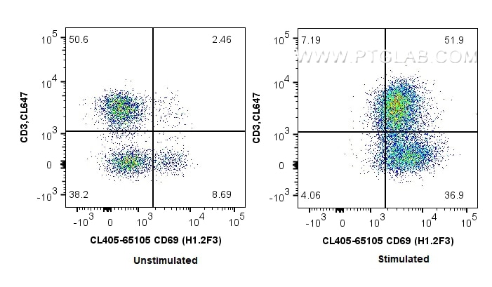 Flow cytometry (FC) experiment of mouse splenocytes using CoraLite® Plus 405 Anti-Mouse CD69 (H1.2F3) (CL405-65105)