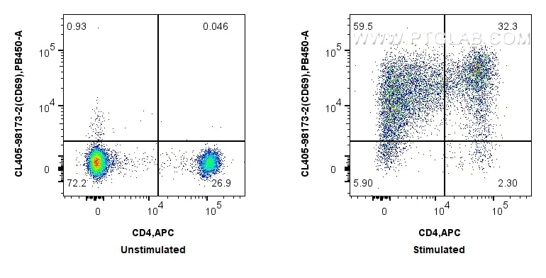 FC experiment of human PBMCs using CL405-98173-2 Flow cytometry (FC) experiment of human PBMCs using CoraLite® Plus 405 Anti-Human CD69 Rabbit Recombin (CL405-98173-2)