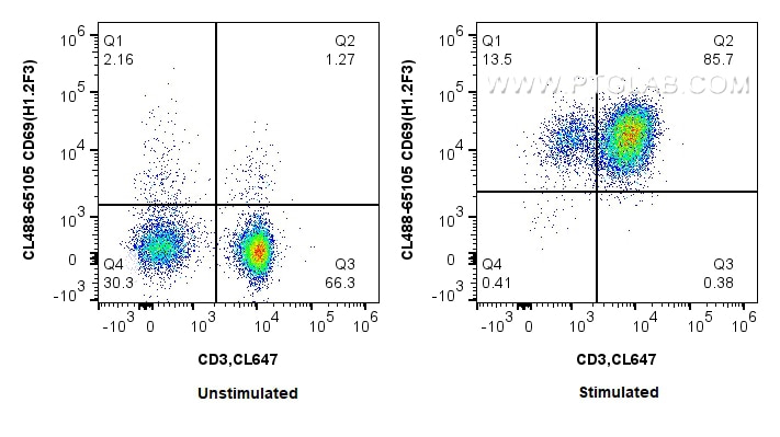 Flow cytometry (FC) experiment of BALB/C mouse splenocytes using CoraLite® Plus 488 Anti-Mouse CD69 (H1.2F3) (CL488-65105)