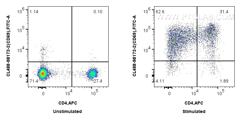 FC experiment of human PBMCs using CL488-98173-2 Flow cytometry (FC) experiment of human PBMCs using CoraLite® Plus 488 Anti-Human CD69 Rabbit Recombin (CL488-98173-2)