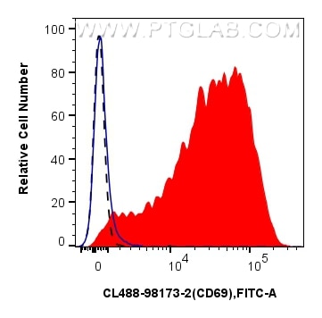 FC experiment of human PBMCs using CL488-98173-2 Flow cytometry (FC) experiment of human PBMCs using CoraLite® Plus 488 Anti-Human CD69 Rabbit Recombin (CL488-98173-2)