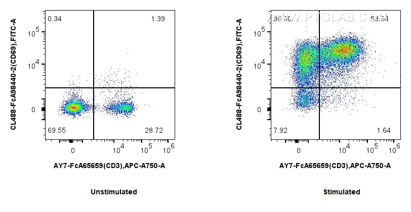 Flow cytometry (FC) experiment of mouse splenocytes using FcZero-rAb® CoraLite® Plus 488 Anti-Mouse CD69 Rab (CL488-FcA98440-2)