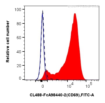 Flow cytometry (FC) experiment of mouse splenocytes using FcZero-rAb® CoraLite® Plus 488 Anti-Mouse CD69 Rab (CL488-FcA98440-2)