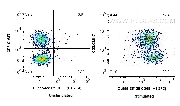 Flow cytometry (FC) experiment of mouse splenocytes using CoraLite® Plus 555 Anti-Mouse CD69 (H1.2F3) (CL555-65105)