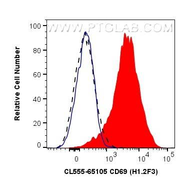 Flow cytometry (FC) experiment of mouse splenocytes using CoraLite® Plus 555 Anti-Mouse CD69 (H1.2F3) (CL555-65105)