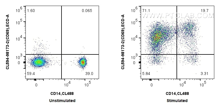 FC experiment of human PBMCs using CL594-98173-2 Flow cytometry (FC) experiment of human PBMCs using CoraLite®594 Anti-Human CD69 Rabbit Recombinant An (CL594-98173-2)