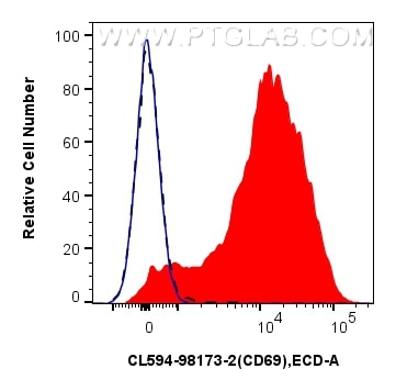 FC experiment of human PBMCs using CL594-98173-2 Flow cytometry (FC) experiment of human PBMCs using CoraLite®594 Anti-Human CD69 Rabbit Recombinant An (CL594-98173-2)