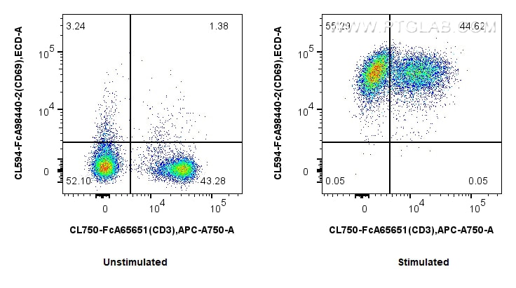FC experiment of mouse splenocytes using CL594-FcA98440-2 Flow cytometry (FC) experiment of mouse splenocytes using FcZero-rAb® CoraLite® Plus 594 Anti-Mouse CD69 Rab (CL594-FcA98440-2)